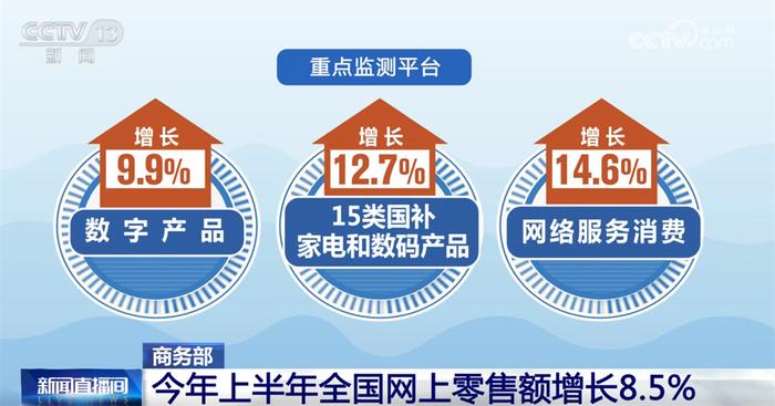 商务部：1-7月农产品网络零售额同比增长7.4%