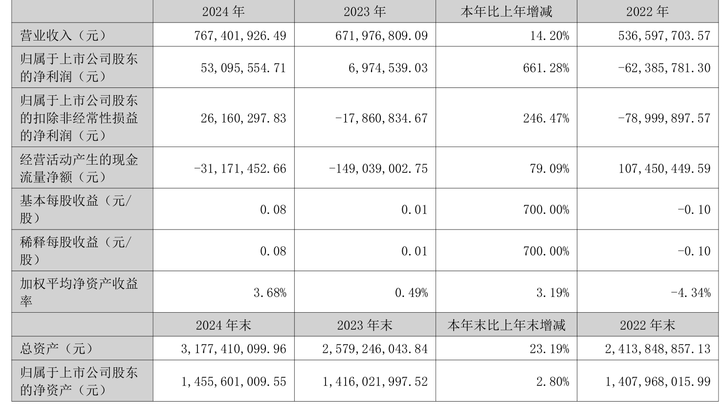 驰宏锌锗上半年归母净利润达9.32亿元 中期分红驱动价值跃升