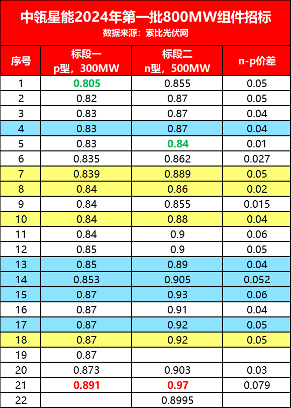 光伏组件再现缺货涨价