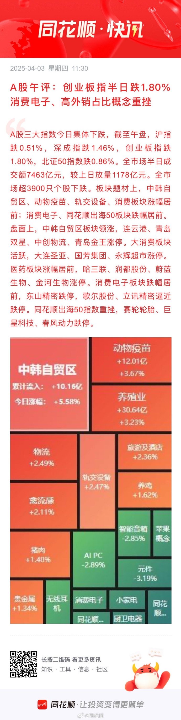 收评：创业板指涨3.82% 半导体芯片、CPO概念持续走强
