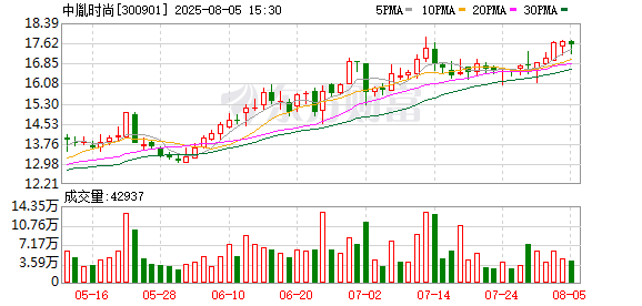 财通证券(601108.SH)：上半年净利润10.83亿元 同比增长16.85%