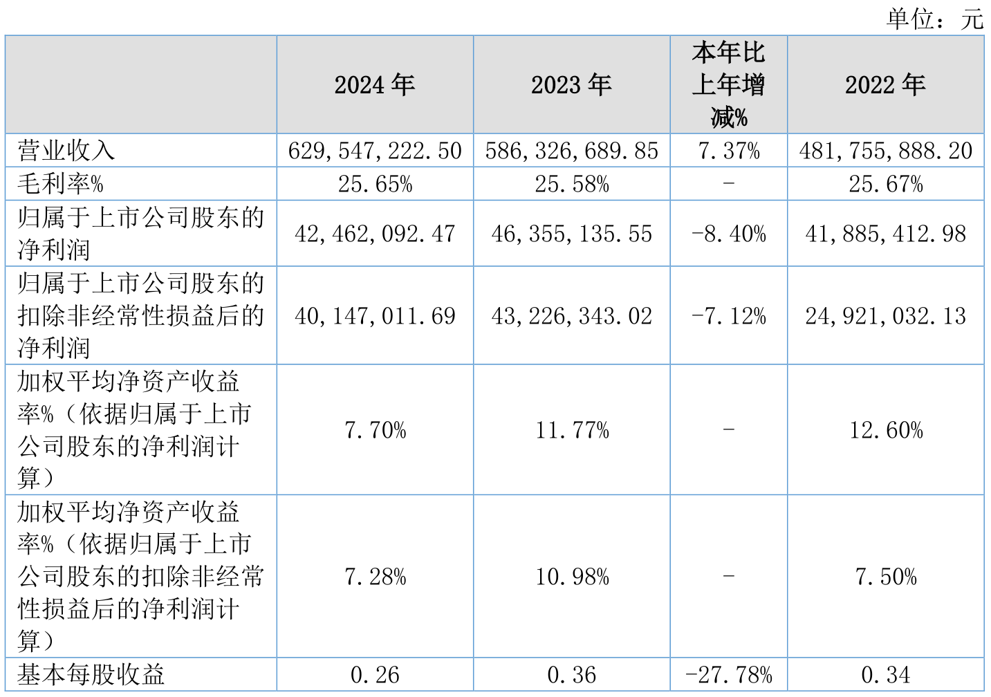 盘古智能(301456.SZ)：上半年净利润3337.45万元 同比增长13.12%