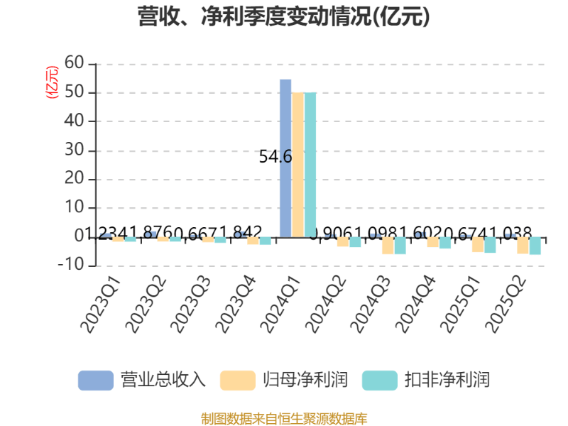 百利天恒上半年亏损超11亿 亟待融资“解渴”