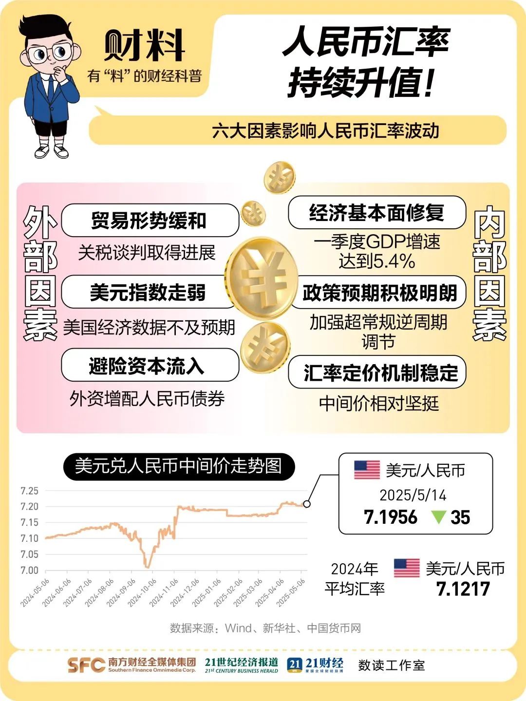国家外汇管理局：7月银行结汇16700亿元人民币 售汇15070亿元人民币