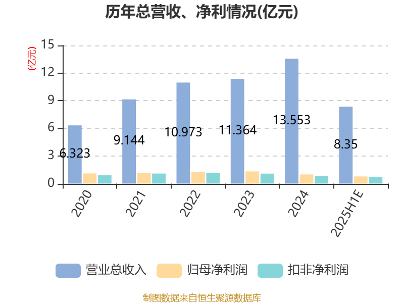 通富微电:上半年净利润4.12亿元 同比增长27.72%