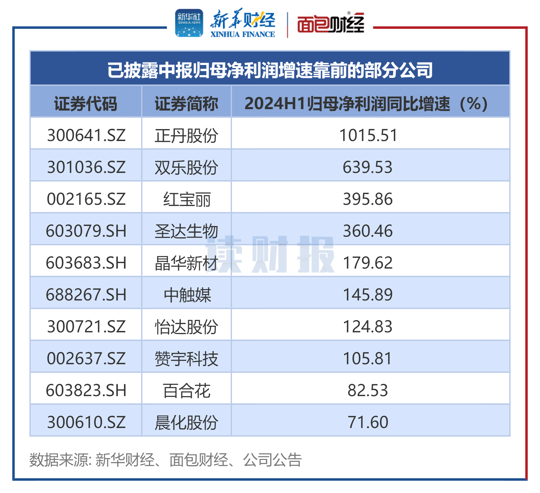 蓝丰生化（002513）2025年中报简析：营收上升亏损收窄，盈利能力上升