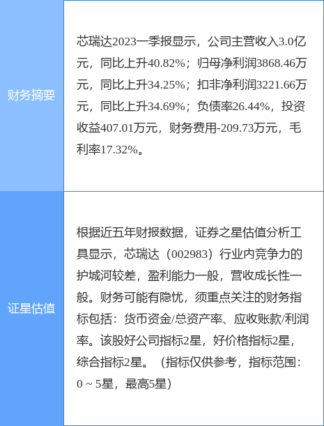 芯瑞达（002983）2025年中报简析：营收净利润同比双双增长，盈利能力上升