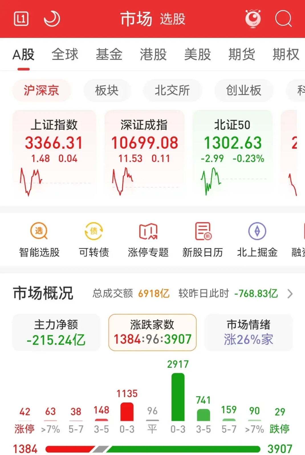 宏景科技换手率33.41%，深股通龙虎榜上净卖出1.51亿元