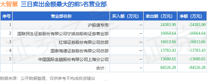 宏景科技换手率33.41%，深股通龙虎榜上净卖出1.51亿元