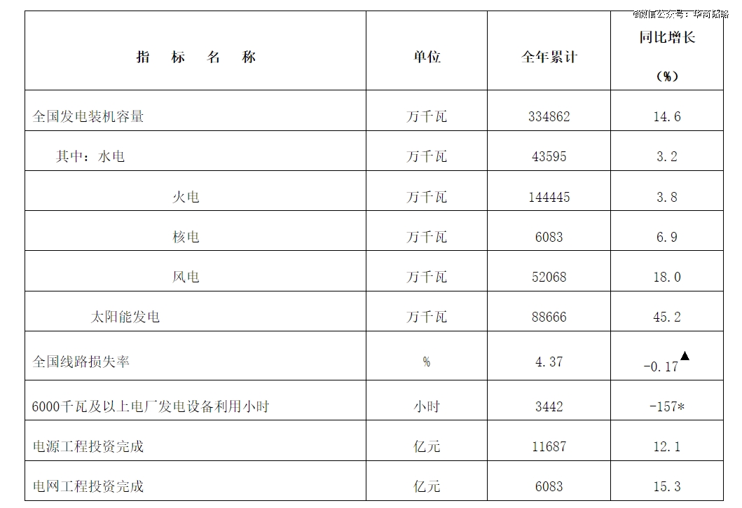 国家能源局：截至7月底全国累计发电装机容量36.7亿千瓦，同比增长18.2%