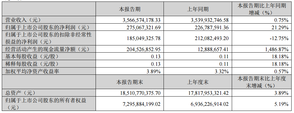 中原银行：上半年实现净利润21.29亿元，同比增长0.5%