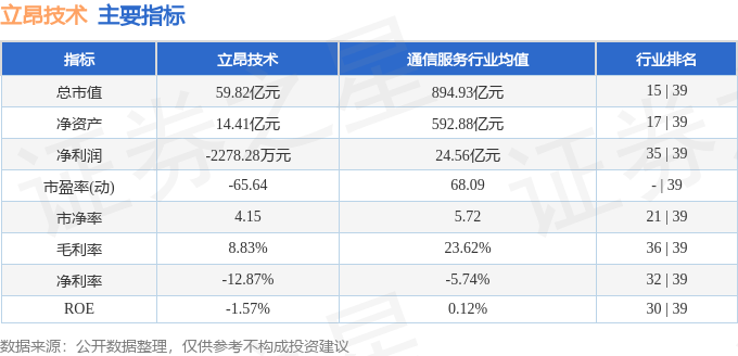 立昂技术：截至2025年上半年度公司营业收入同比增长23.41%
