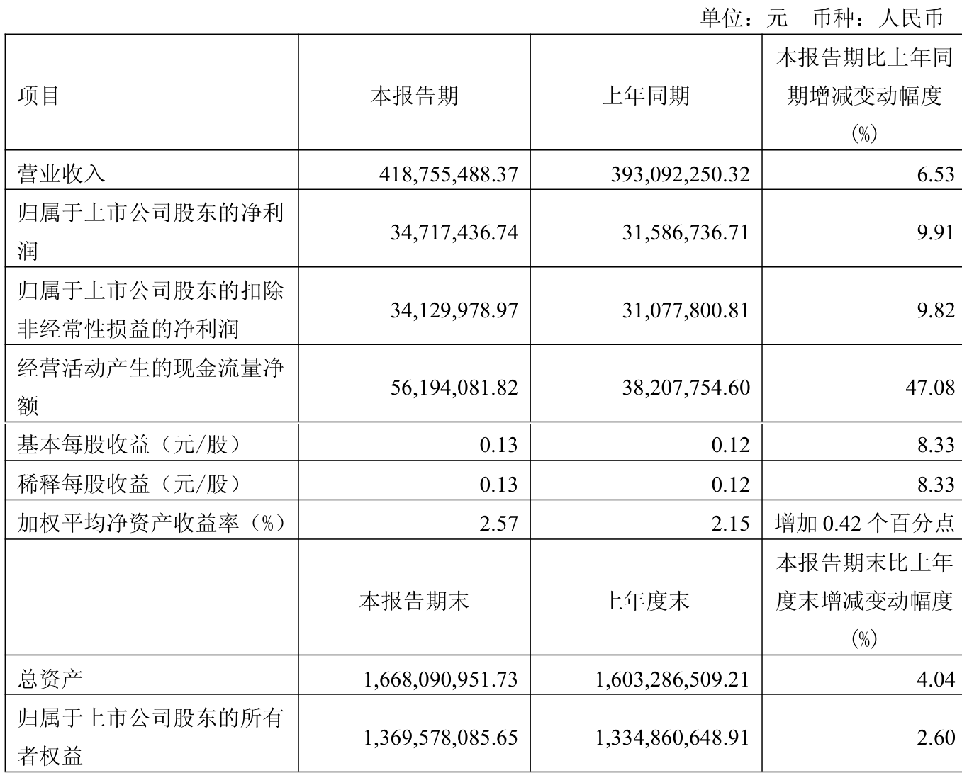 立昂技术：截至2025年上半年度公司营业收入同比增长23.41%