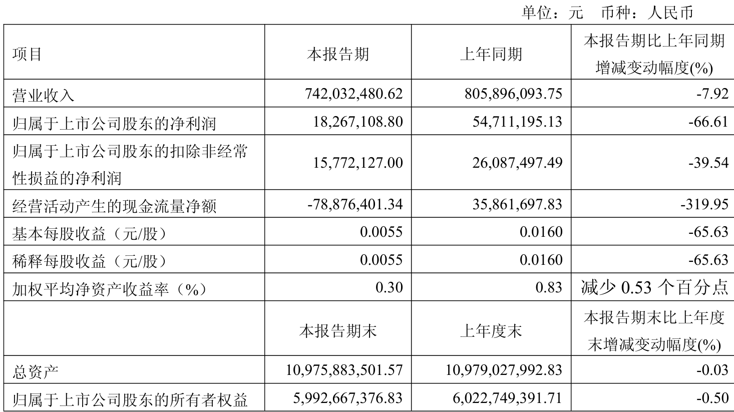 利仁科技（001259）2025年中报简析：增收不增利，公司应收账款体量较大