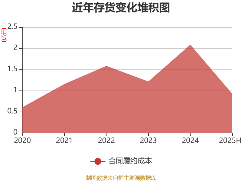 中油资本（000617）2025年中报简析：净利润同比下降14.74%