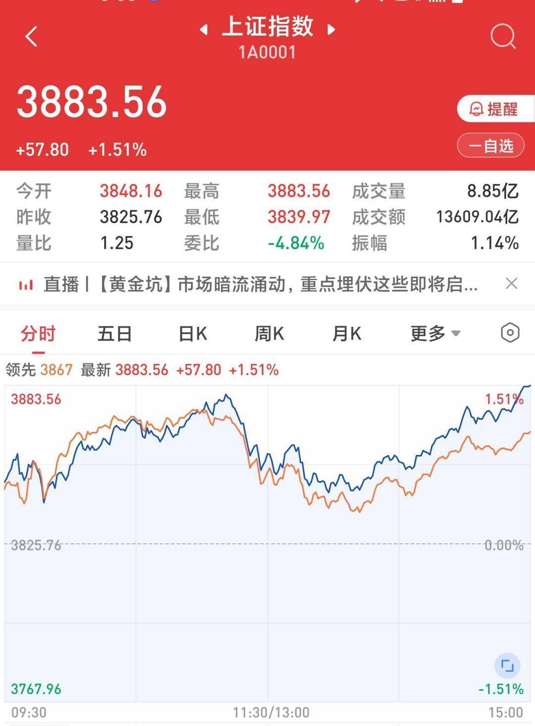 A股8月红盘收官 创业板指、科创50月涨幅均超20%