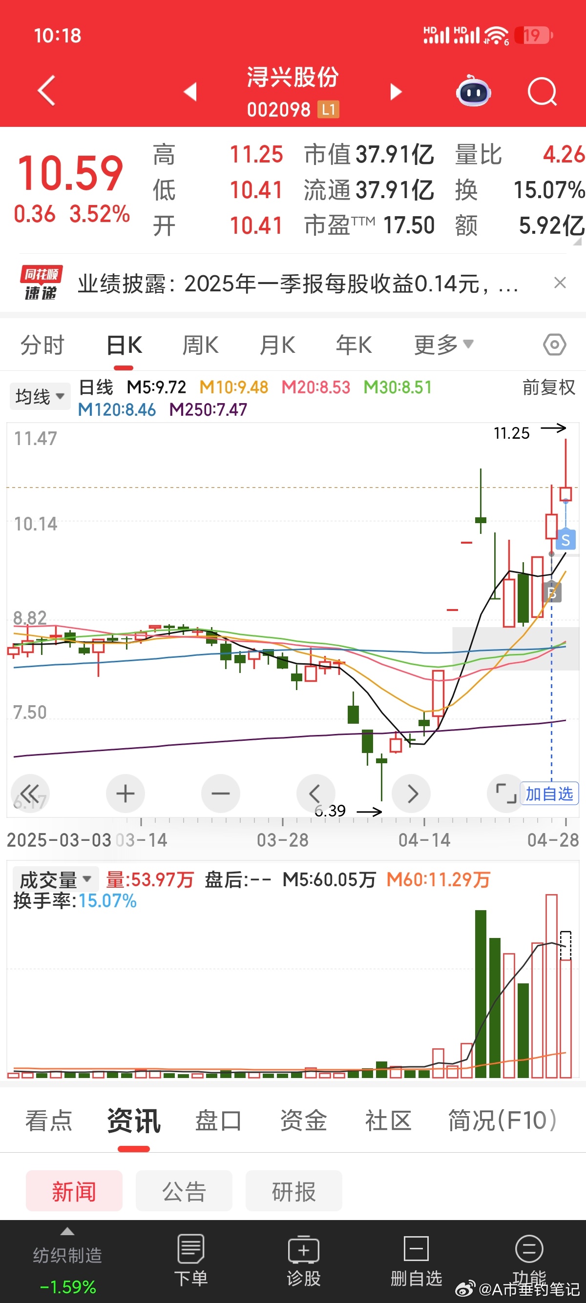 浔兴股份（002098）2025年中报简析：营收净利润同比双双增长，公司应收账款体量较大