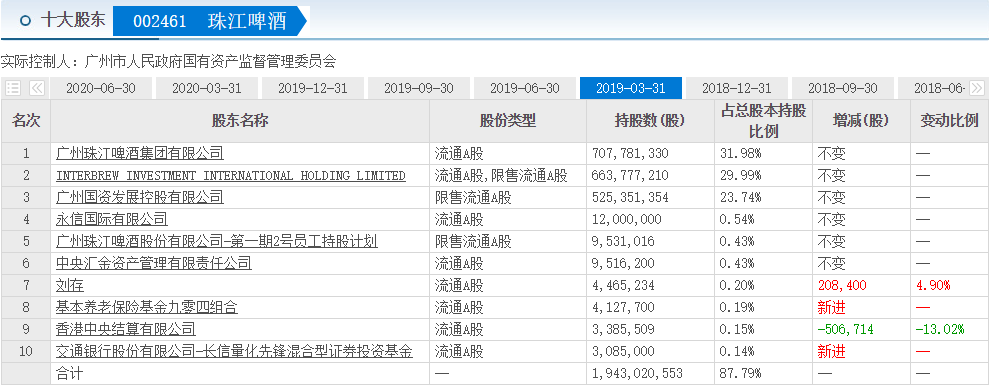 珠江啤酒（002461）2025年中报简析：营收净利润同比双双增长，盈利能力上升