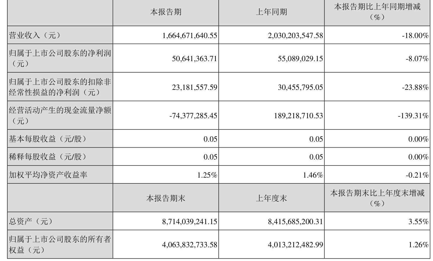 百联股份（600827）2025年中报简析：净利润同比增长14.06%