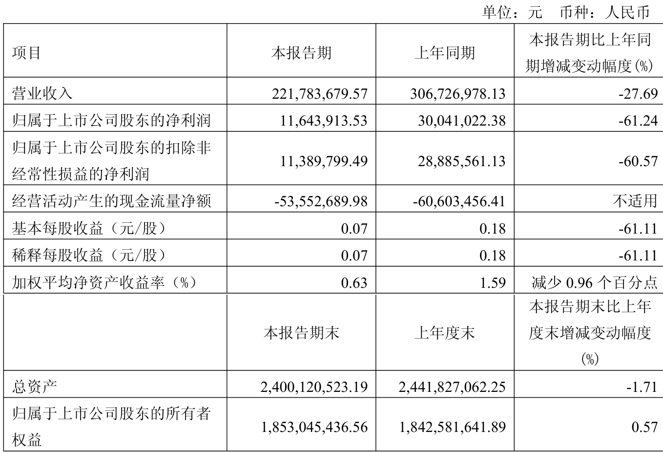 凯盛新能（600876）2025年中报简析：净利润同比下降719.59%