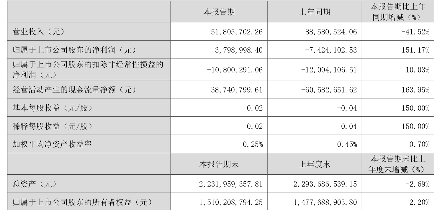 凯盛新能（600876）2025年中报简析：净利润同比下降719.59%