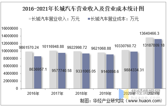 长城汽车（601633）2025年中报简析：增收不增利