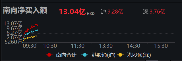 南向资金今日净买入120.46亿港元