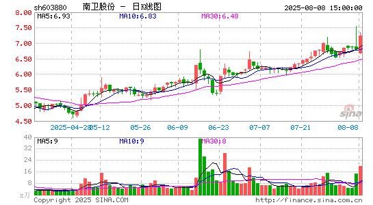 南卫股份（603880）2025年中报简析：增收不增利，短期债务压力上升