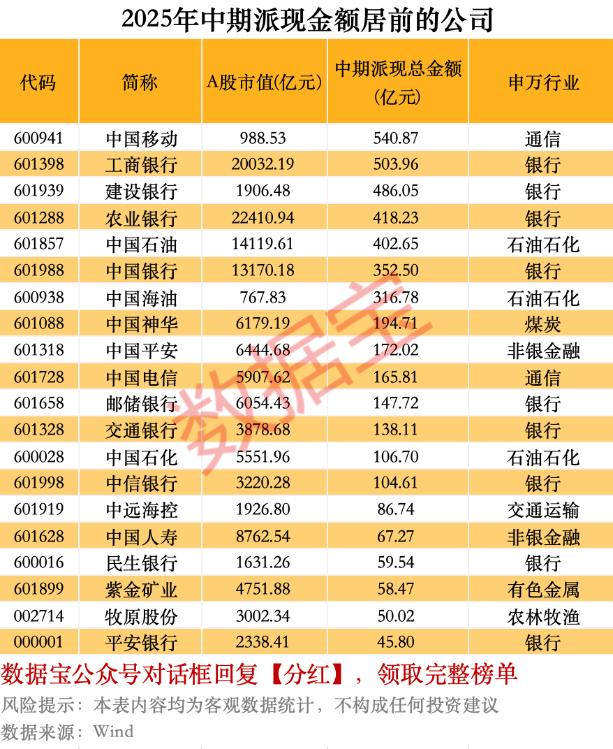 A股中期分红规模与数量创新高 810家公司拟派现超6400亿元