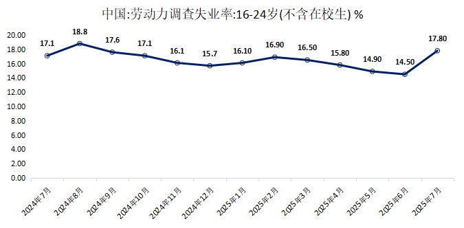 7月青年失业率升至17.8% 多地人社部门采取措施