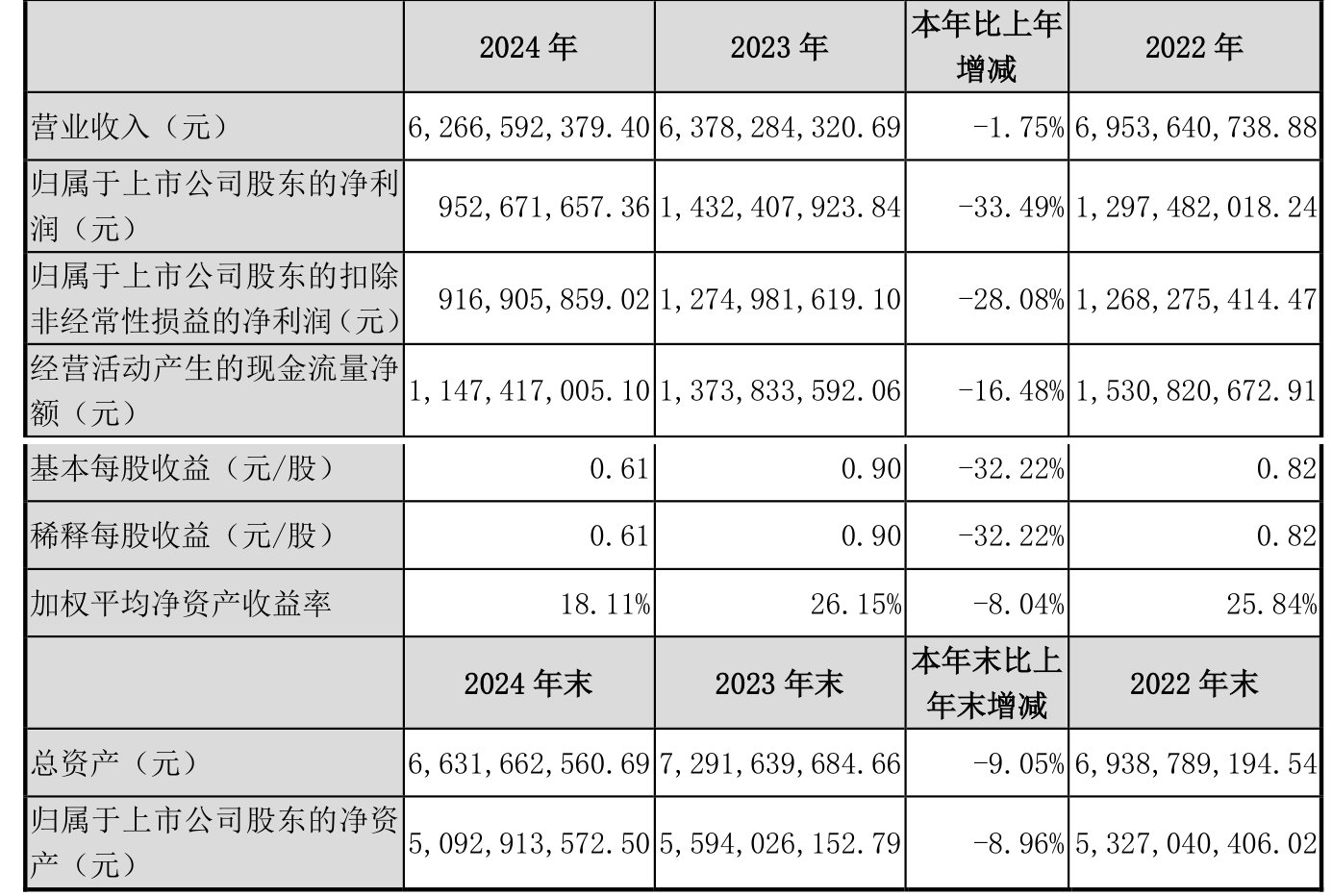 派克新材（605123）2025年中报简析：营收净利润同比双双增长，公司应收账款体量较大