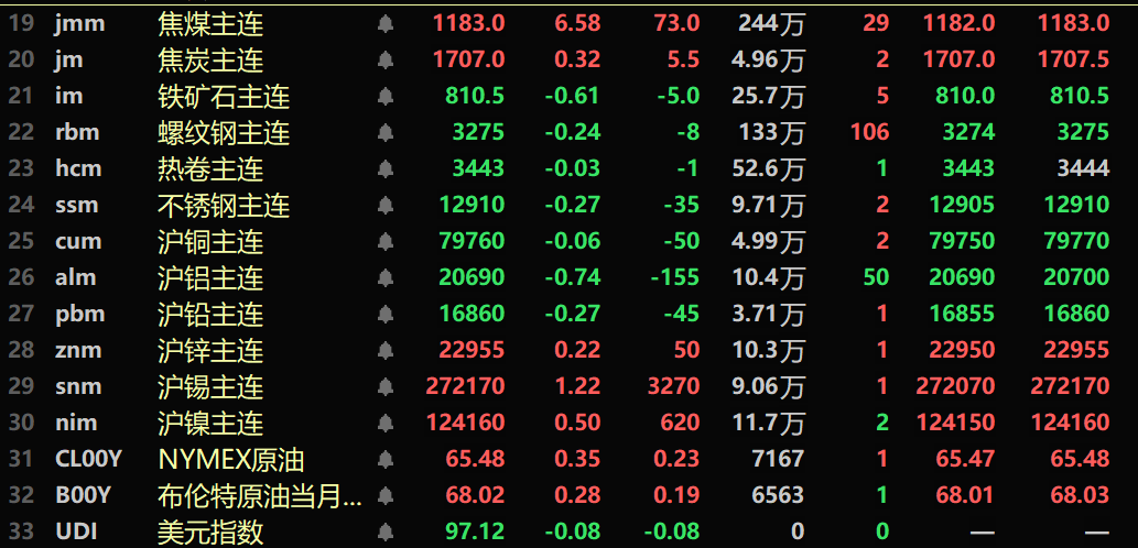 午评：沪指涨0.12% 黄金、创新药等概念板块大涨