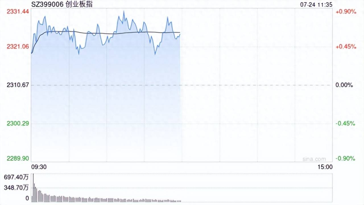午评：沪指涨0.12% 黄金、创新药等概念板块大涨