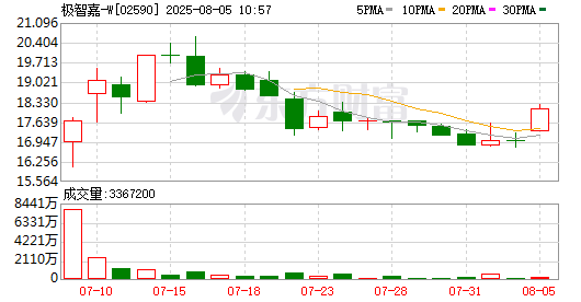 极智嘉2025年上半年营收利润劲涨 再获超亿元大订单
