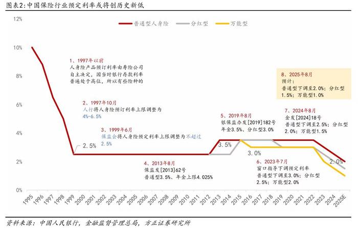 人身险预定利率下调 分红险产品“挑大梁”