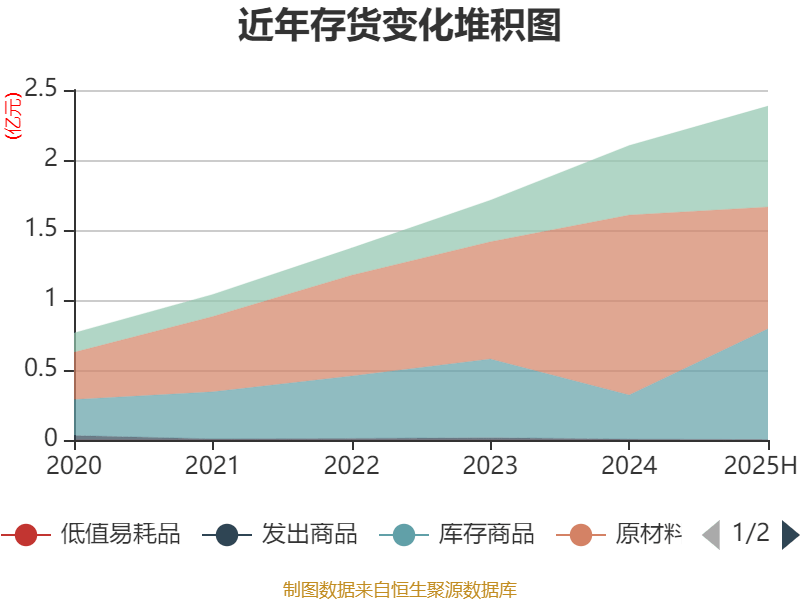 博苑股份最新股东户数环比下降26.59%