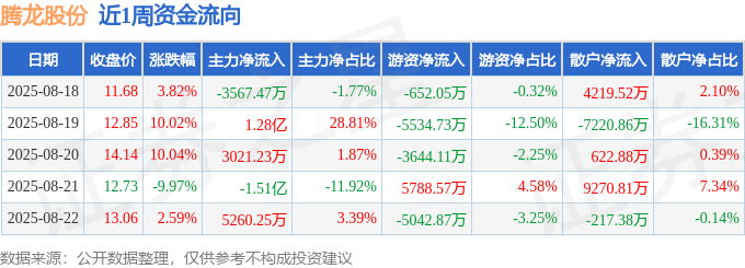 腾龙股份9月1日龙虎榜数据