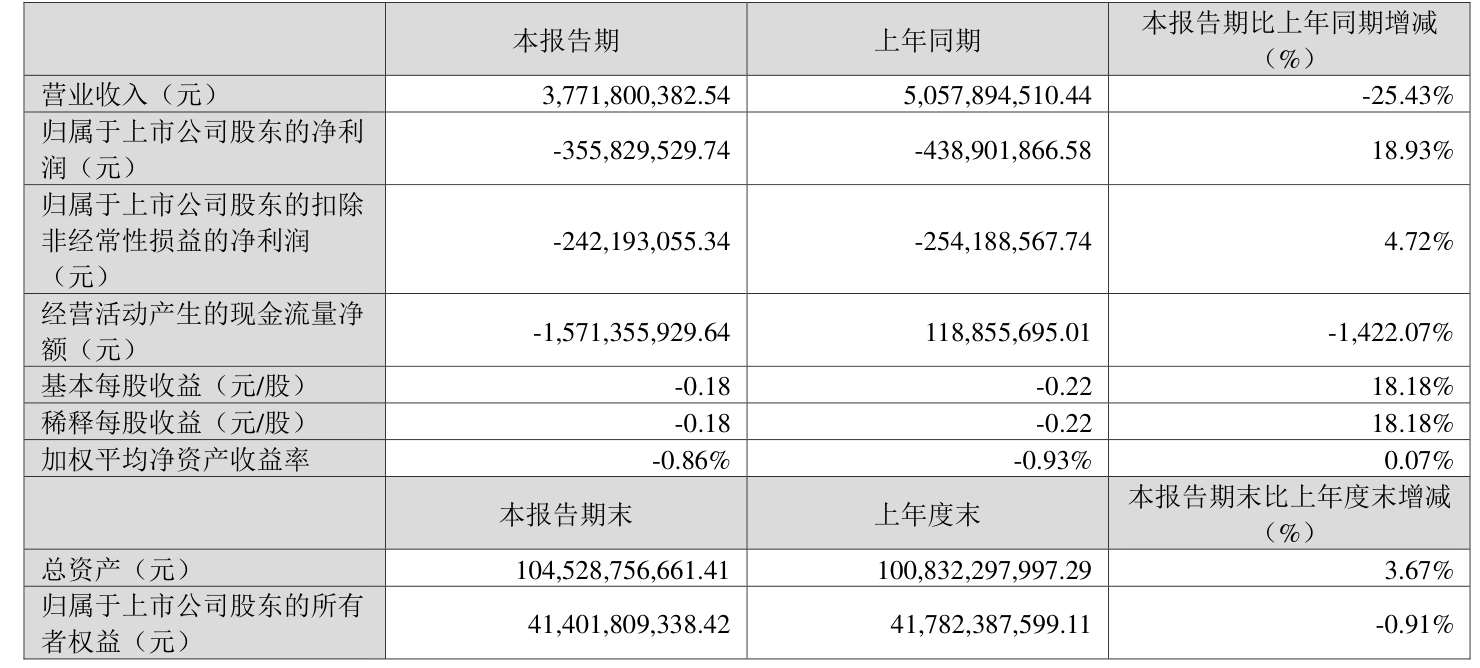 赣锋锂业：公司将通过四大措施改善经营情况