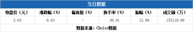 长江材料换手率32.05%，4机构现身龙虎榜