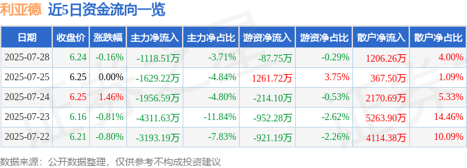 利亚德：9月1日高管李军减持股份合计275.4万股