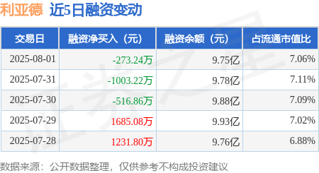 利亚德：9月1日高管李军减持股份合计275.4万股