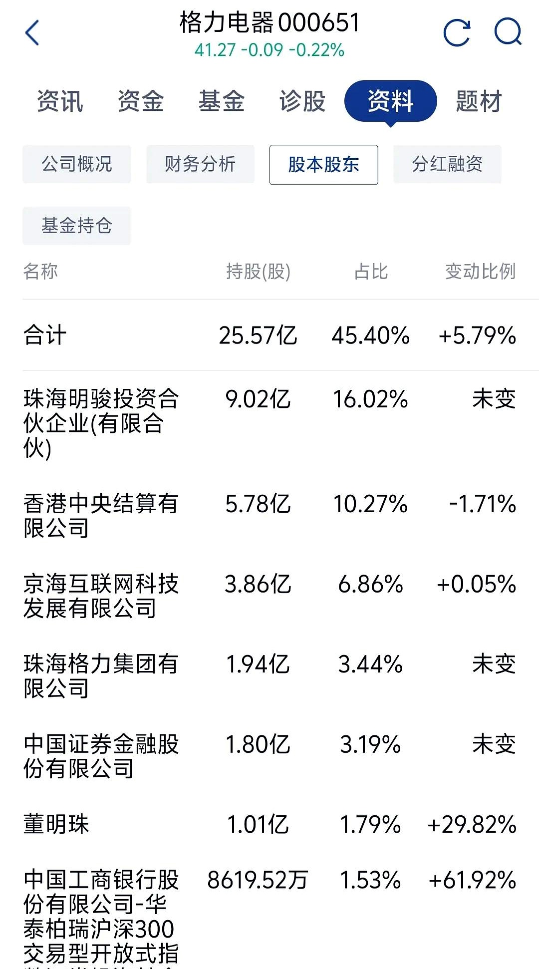 格力电器：京海互联增持计划实施完毕