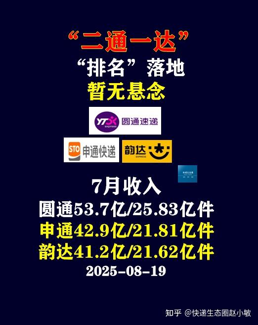 顺丰、圆通、韵达、申通发布最新业绩，韵达快递服务业务收入增速垫底