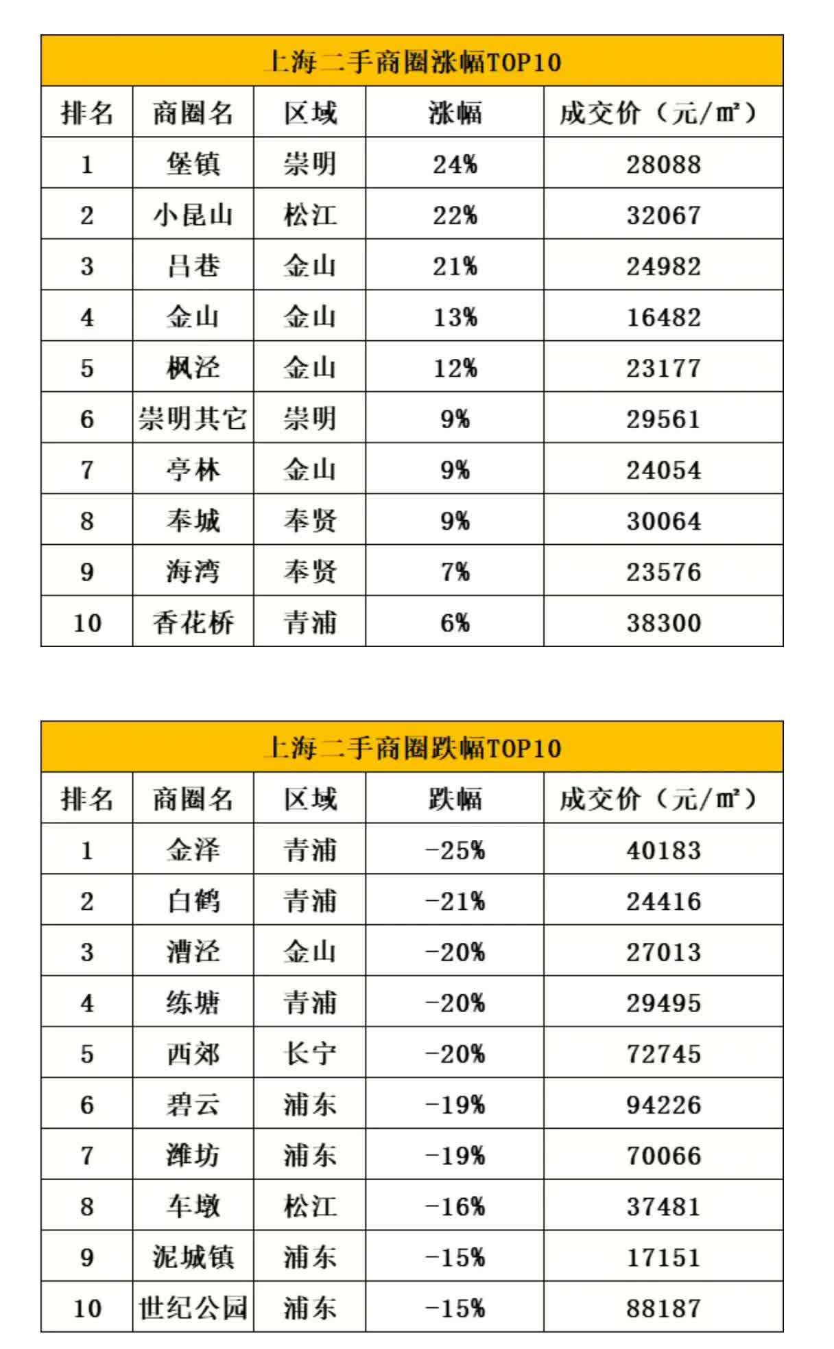 实探“沪六条”首周上海楼市：二手房成交量显著攀升