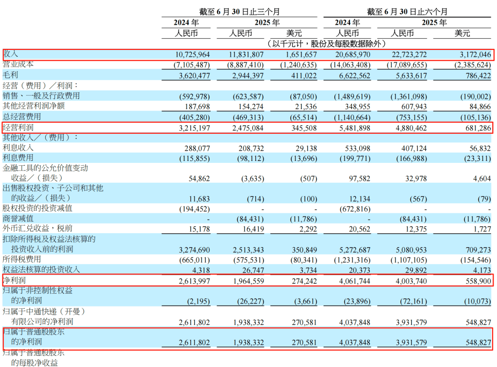 中通快递：2025上半年收入227亿元
