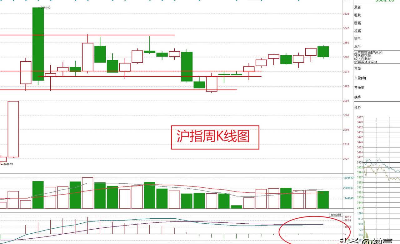 沪深股指两连阴，多头何时反击？