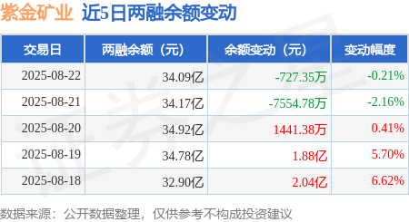 紫金矿业股价又创新高，今日涨2.87%