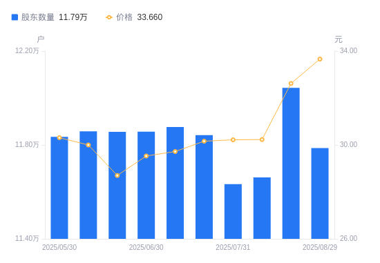 西部牧业：截至8月29日公司股东总数为2.43万户