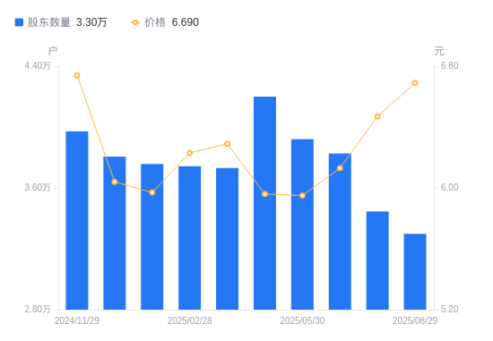 西部牧业：截至8月29日公司股东总数为2.43万户