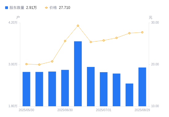 西部牧业：截至8月29日公司股东总数为2.43万户